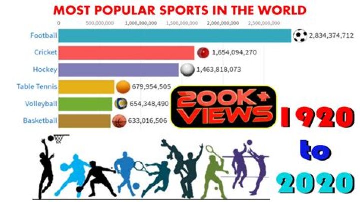 Which sport is most popular in world?