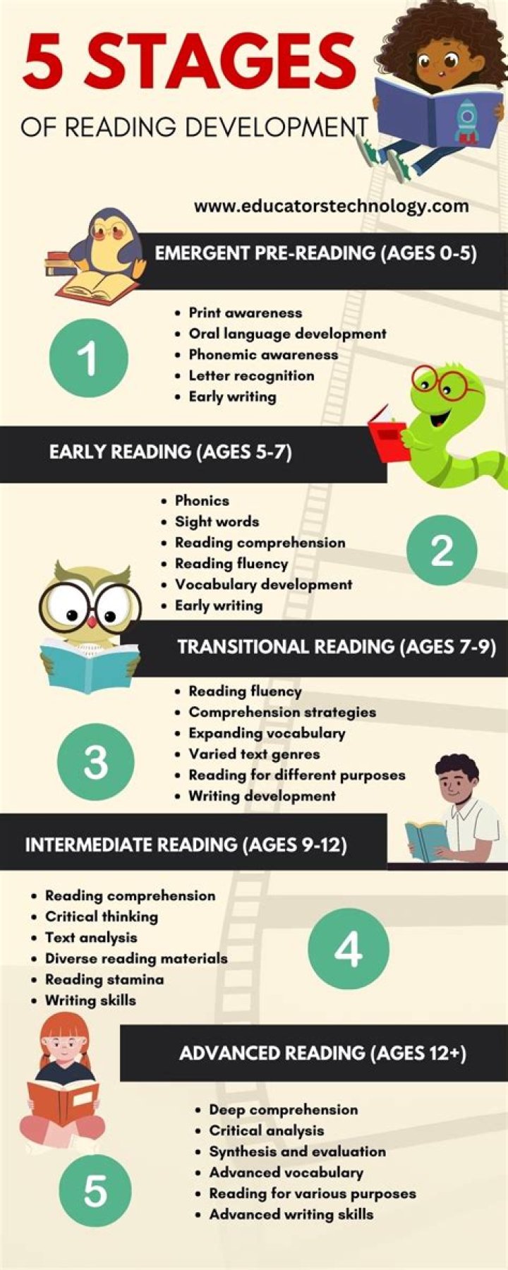 Which step should a reader do during the reading of a text?