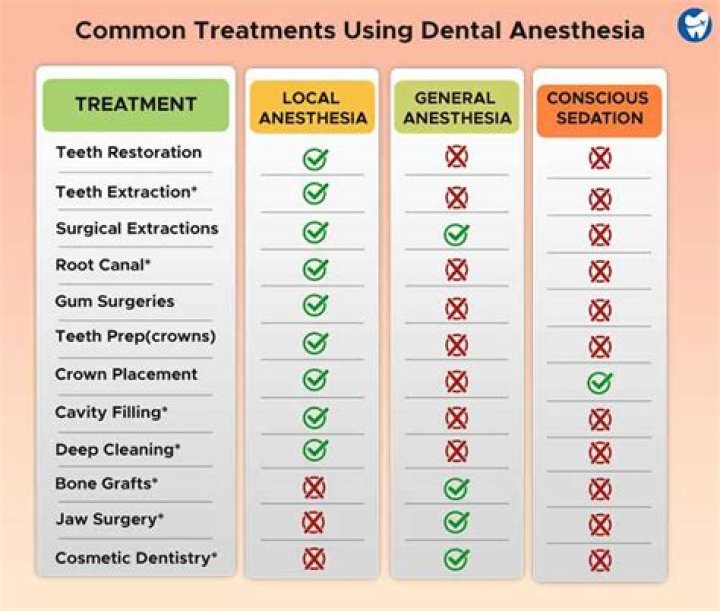 Which tooth is most commonly damaged in anaesthesia Practise?