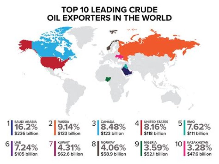 Who exports oil to UK?