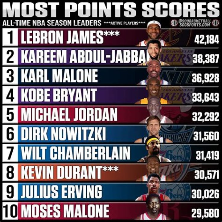 Who has scored 70 points in an NBA game?