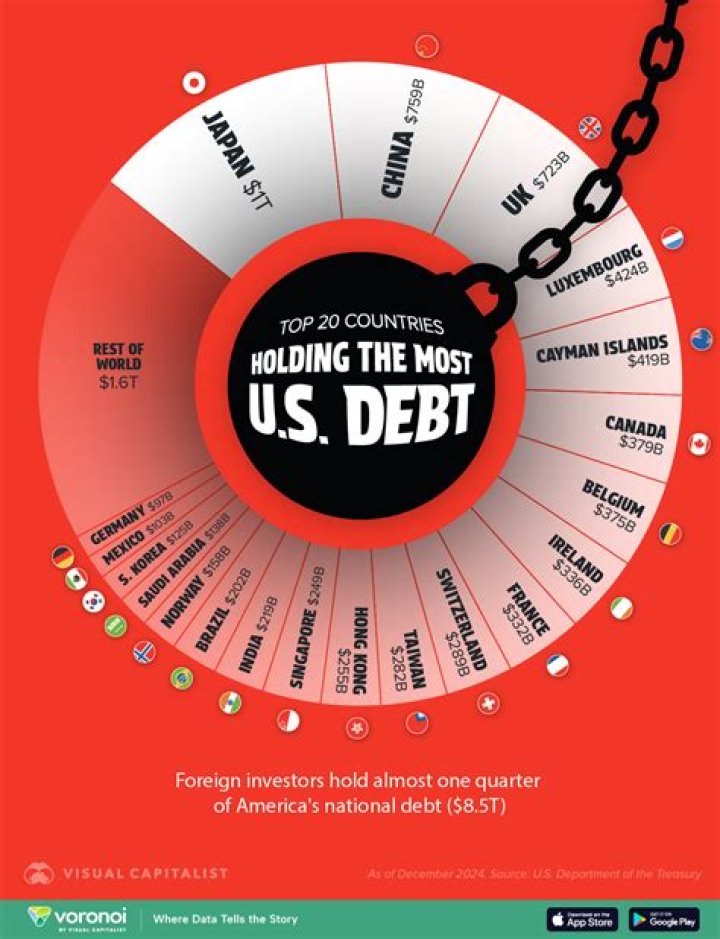 Who holds the most money?
