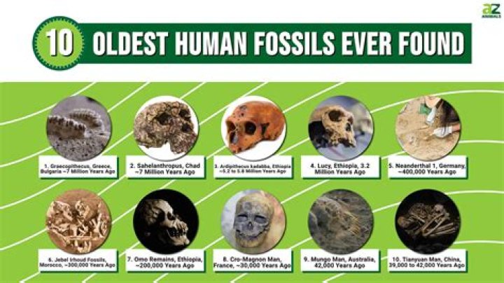 Who is the earliest known person?
