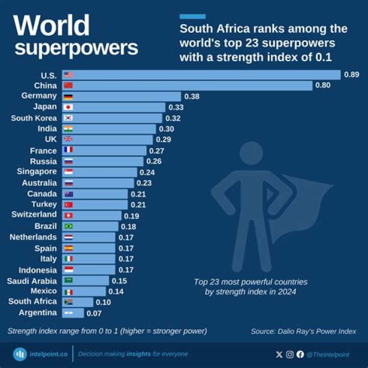 Who is the second super power of the world?