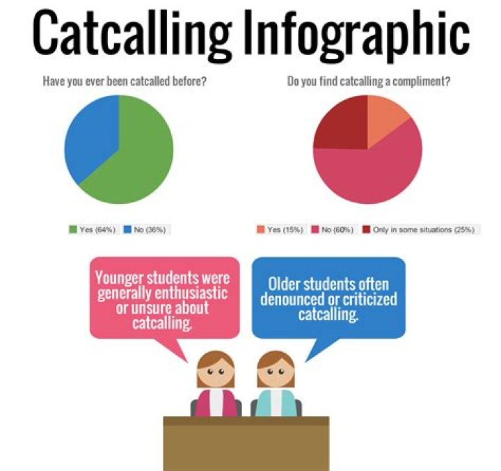 Why catcalling is not a compliment?