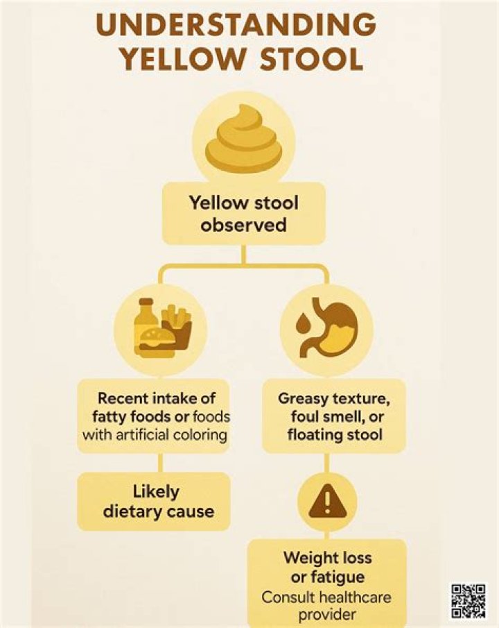 Why do I have yellow diarrhea that burns?
