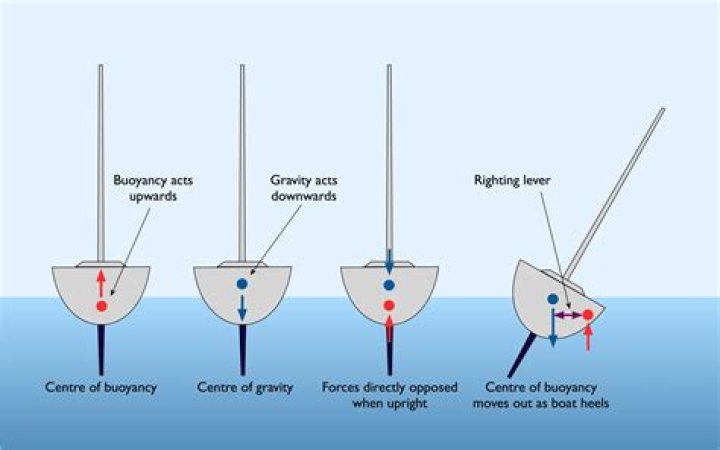 Why does a bigger sail make a boat go faster?