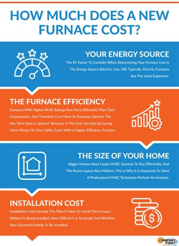 Why does it cost so much to install a furnace?