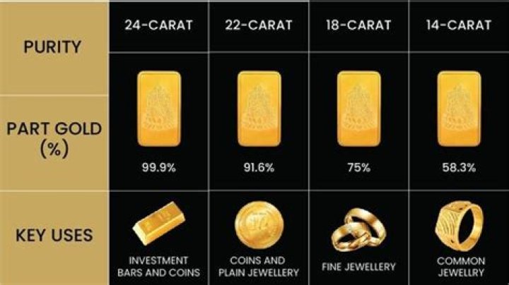 Why is 24 carat gold pure?
