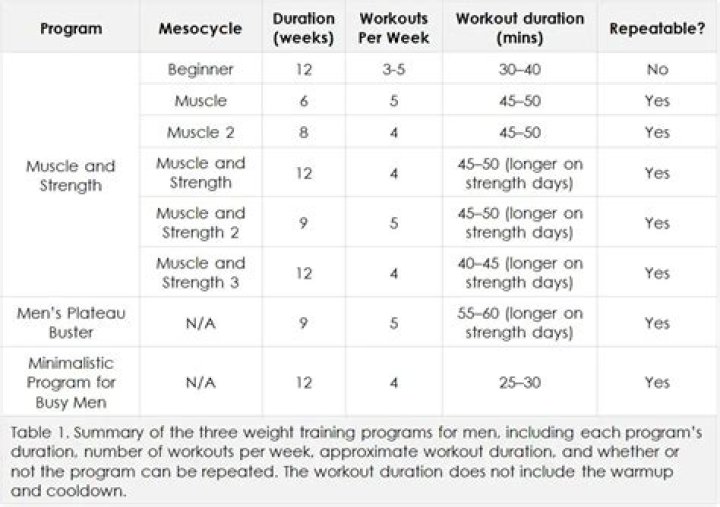 Why is it important for a well designed weight training program to develop all six areas of the body?