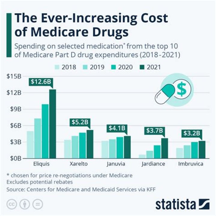 Why is Medicare more expensive?