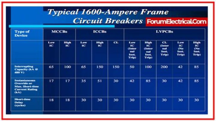 Will a breaker trip before fire?